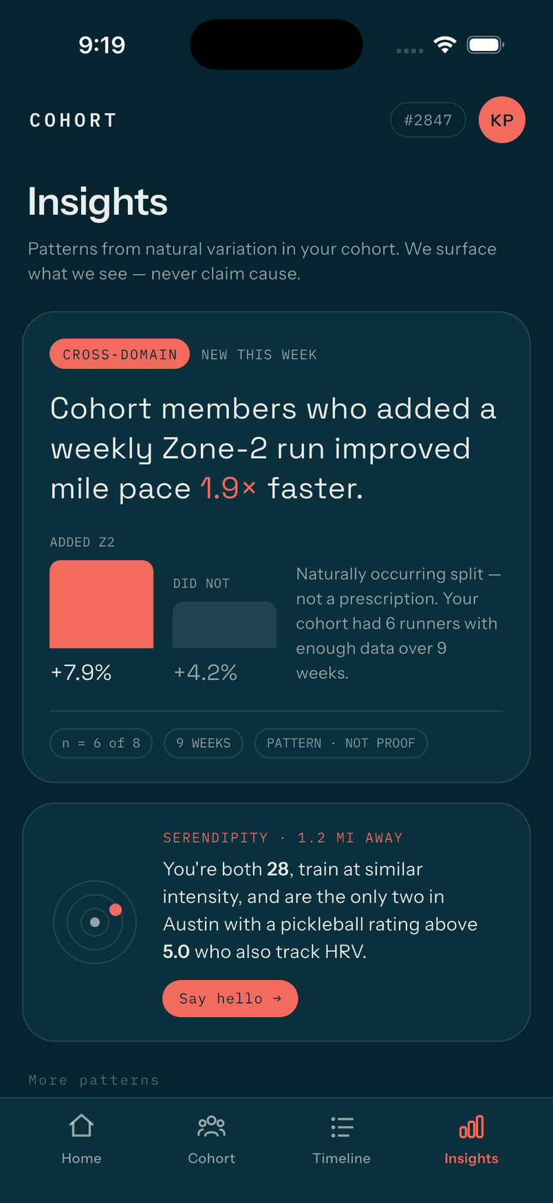 The Insights screen: a cross-domain finding that cohort members who added a weekly Zone-2 run improved mile pace 1.9 times faster — plus 7.9% against plus 4.2% — tagged "n = 6 of 8", "9 weeks" and "pattern, not proof", with the caption that this is a naturally occurring split rather than a prescription.