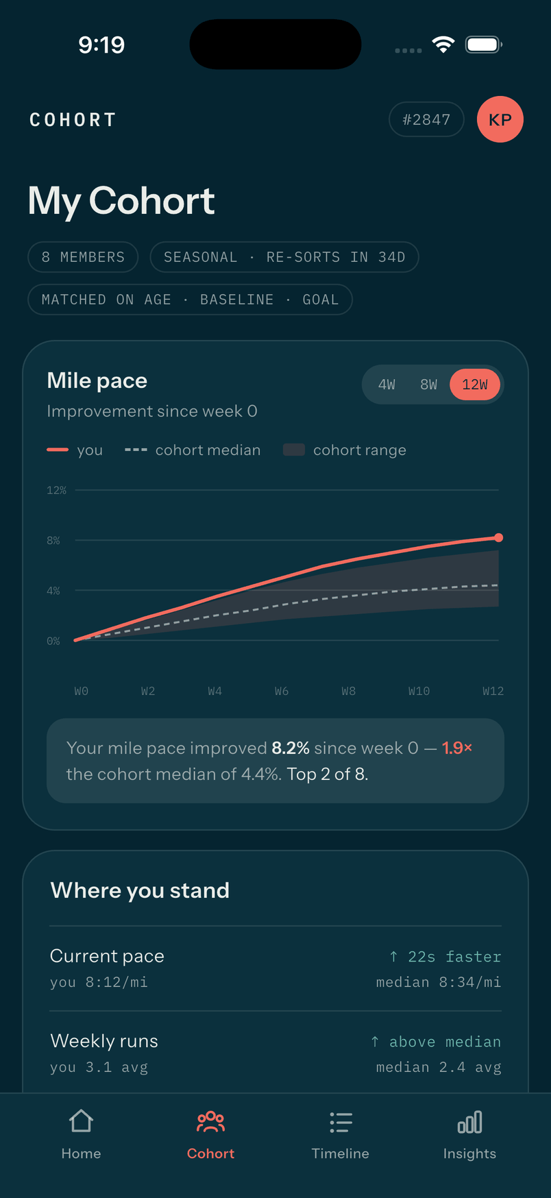 The My Cohort screen: a twelve-week mile-pace chart plotting your improvement against the cohort median and the cohort's range, reading "your mile pace improved 8.2% since week 0 — 1.9 times the cohort median of 4.4%, top 2 of 8", above a Where you stand table comparing your pace and weekly runs to the median.